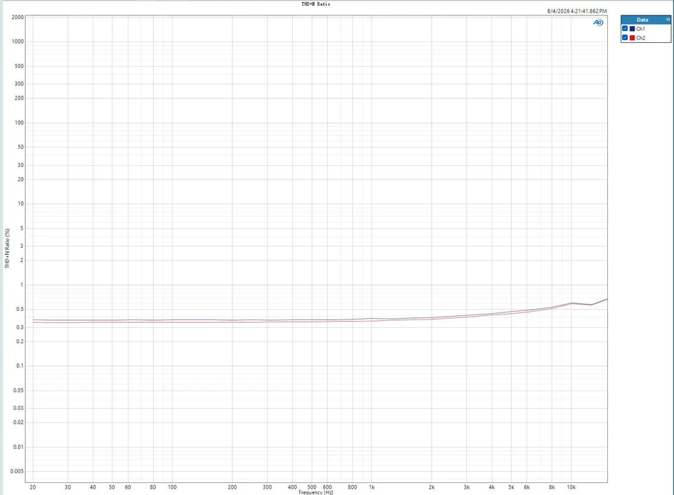 THD+N against frequency
